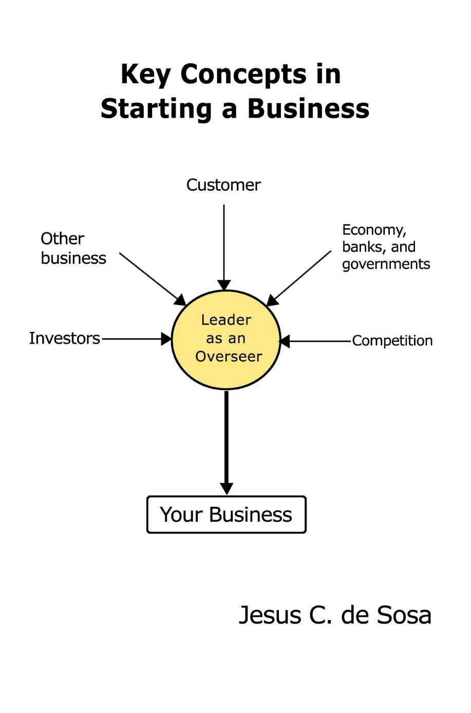 Key Concepts in Starting a Business By Jesus C De Sosa 9780595402625